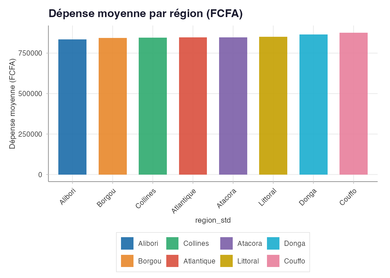 Dépense moyenne par région