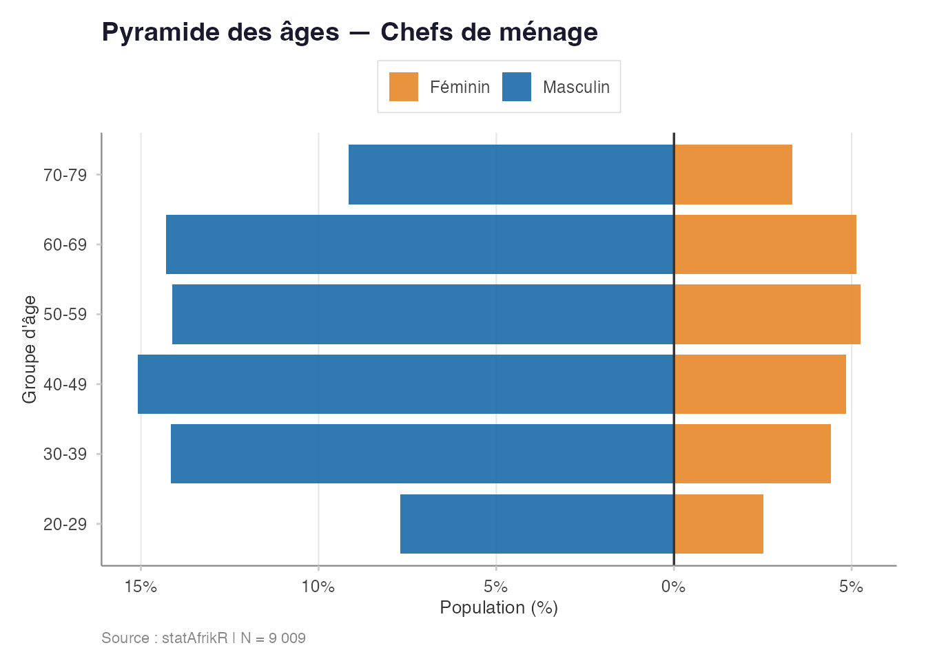 Pyramide des âges des chefs de ménage