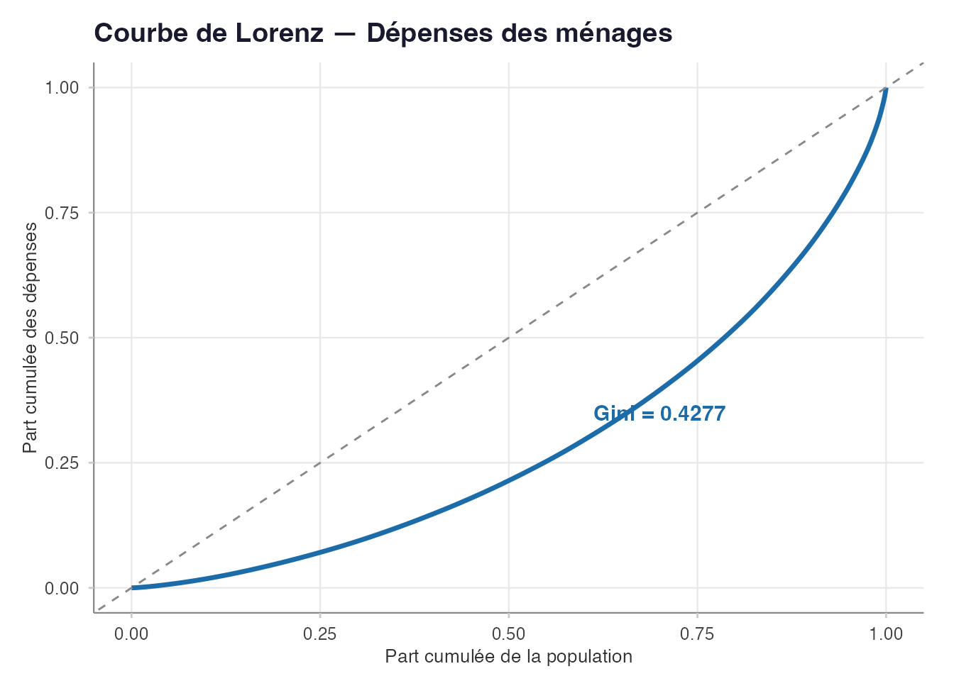 Courbe de Lorenz — Dépenses des ménages