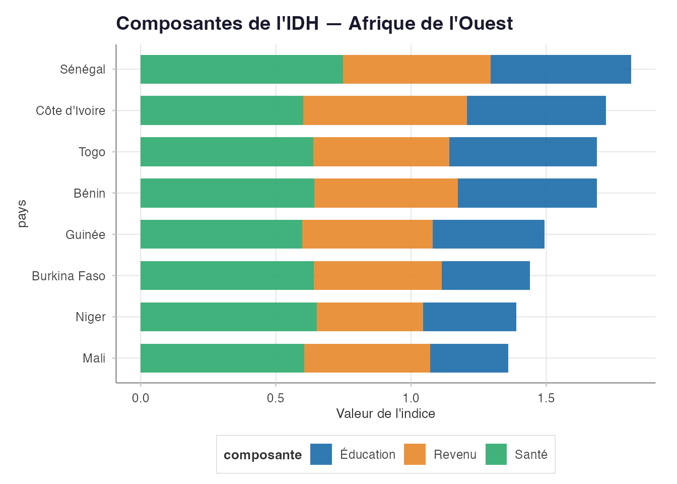 IDH et composantes — Afrique de l'Ouest